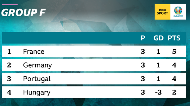 Group F table