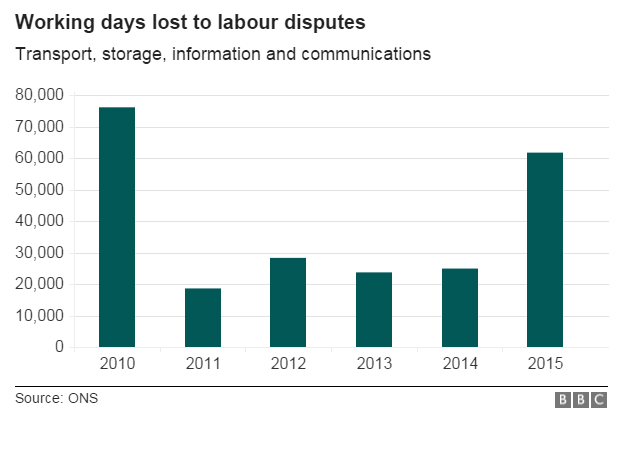 Chart showing working days lost to labour disputes