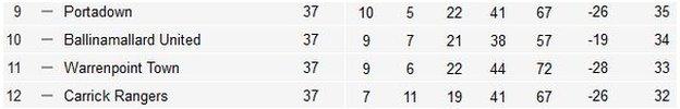 The bottom of the table before Saturday's final fixtures