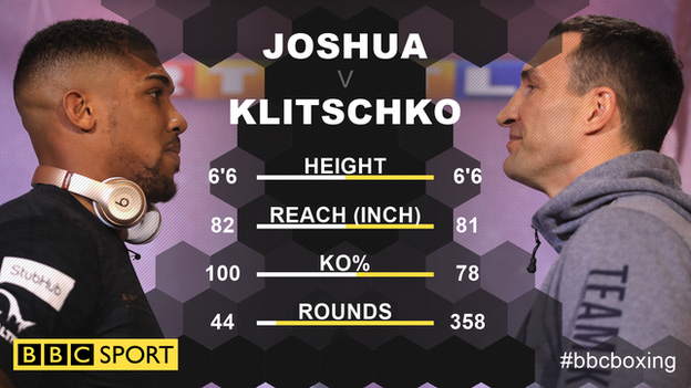 Anthony Joshua and Wladimir Klitschko tale of the tape