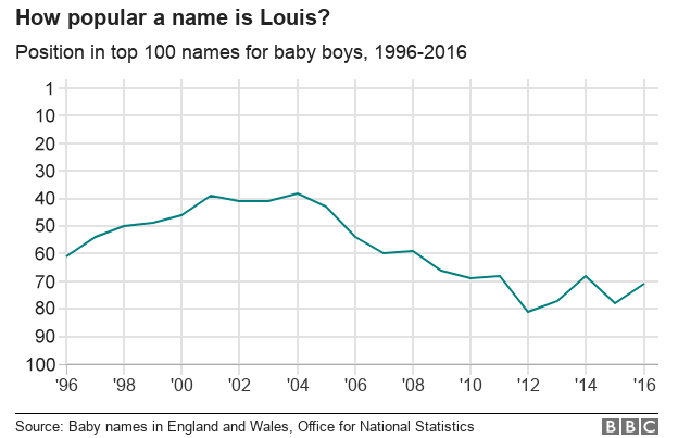 Chart showing the name Louis' popularity in the UK