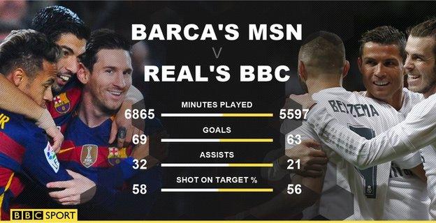 Barcelona v Real Madrid