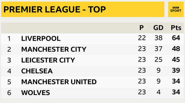 Snapshot of top of Premier League table: 1st Liverpool, 2nd Man City, 3rd Leicester, 4th Chelsea, 5th Man Utd & 6th Wolves