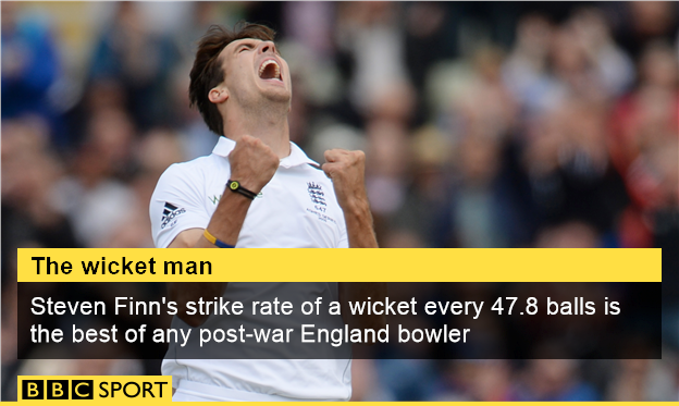 Steven Finn stats graphic