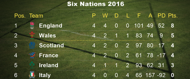 Six Nations league table