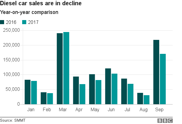 Diesel car sales