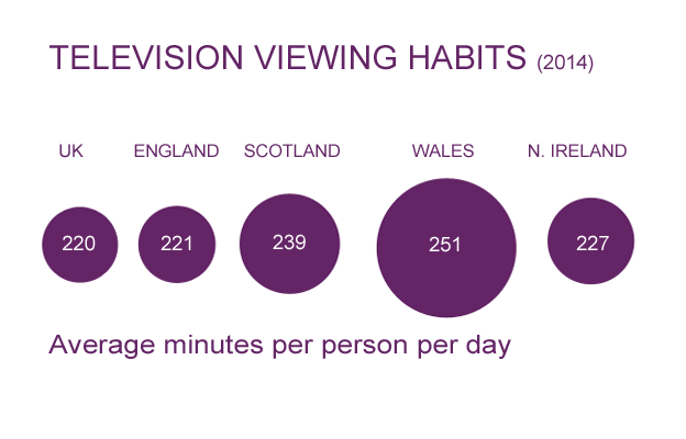 Television viewing figures by nation