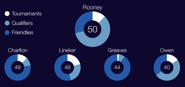 Wayne Rooney