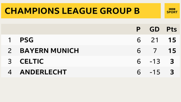 Champions League Group B