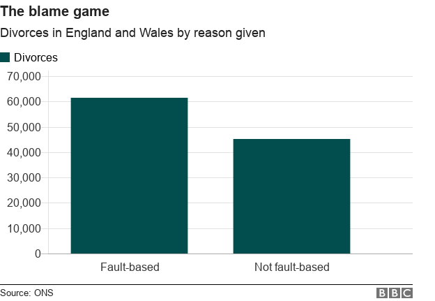 the blame game: divorces in england and wales by reason given