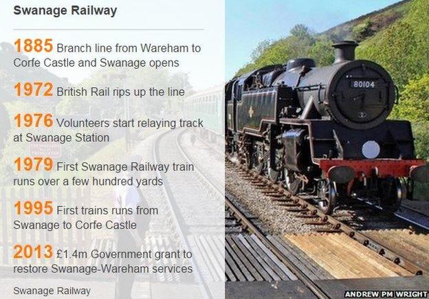 Swanage Railway timeline