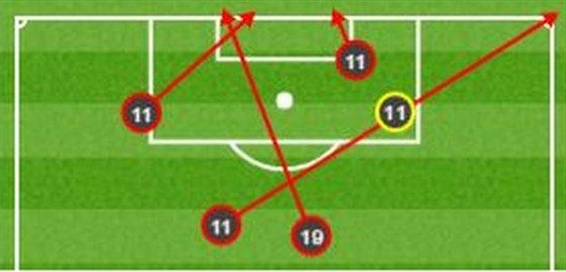 Chelsea shots against Manchester United