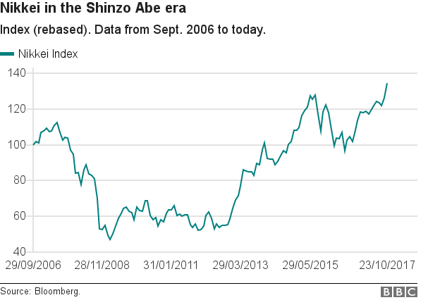 Nikkei chart