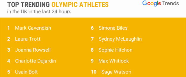 Top trending Olympic athletes in the UK in past 24 hours (as of 16 August) on Google Trends