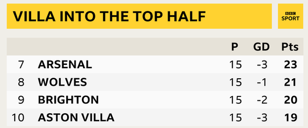 A snapshot of 7th to 10th in the Premier League: 7th Arsenal, 8th Wolves, 9th Brighton & 10th Aston Villa