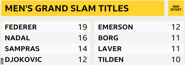 Most men's Grand Slam titles