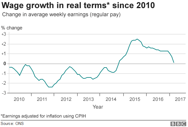 real wages chart