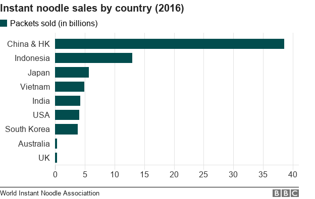 Global instant noodle sales