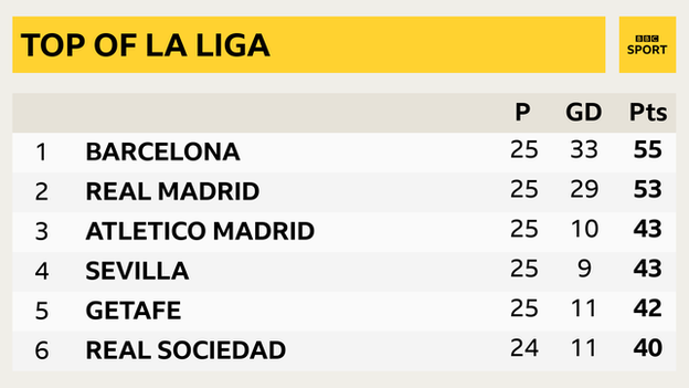 Top of La Liga