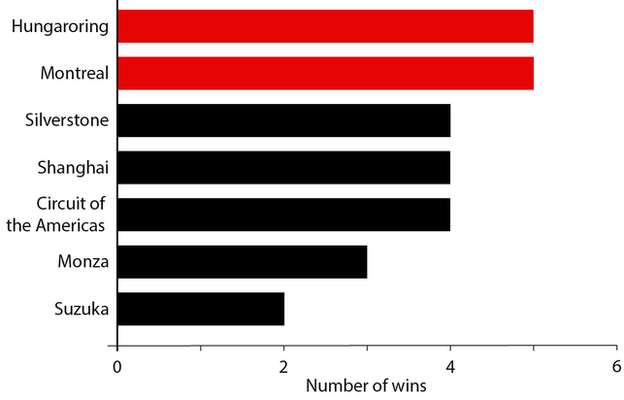 Hamilton's favourite circuits graphic