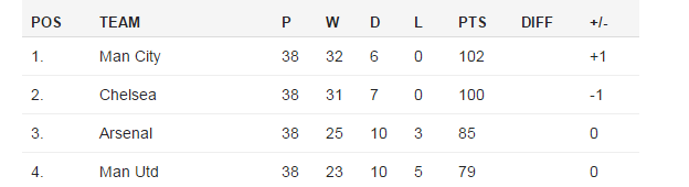 Lawro's League Table 2014-15