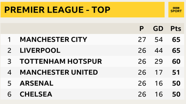 Snapshot of the top of Premier League table: 1st Man City, 2nd Liverpool, 3rd Tottenham, 4th Man Utd, 5th Arsenal, 6th Chelsea