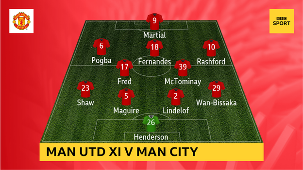 Graphic showing Man Utd's starting XI v Man City: Henderson, Wan-Bissaka, Lindelof, Maguire, Shaw, Fred, McTominay, Pogba, Fernandes, Rashford, Martial