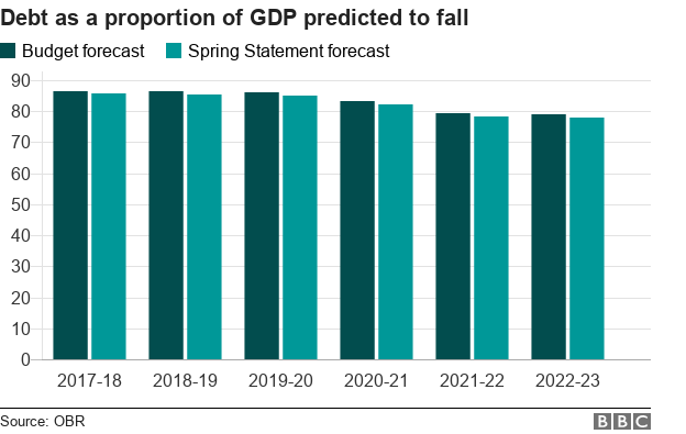 Chart showing debt as a proportion of GDP expected to fall