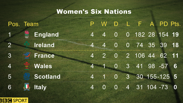 Women's Six Nations table