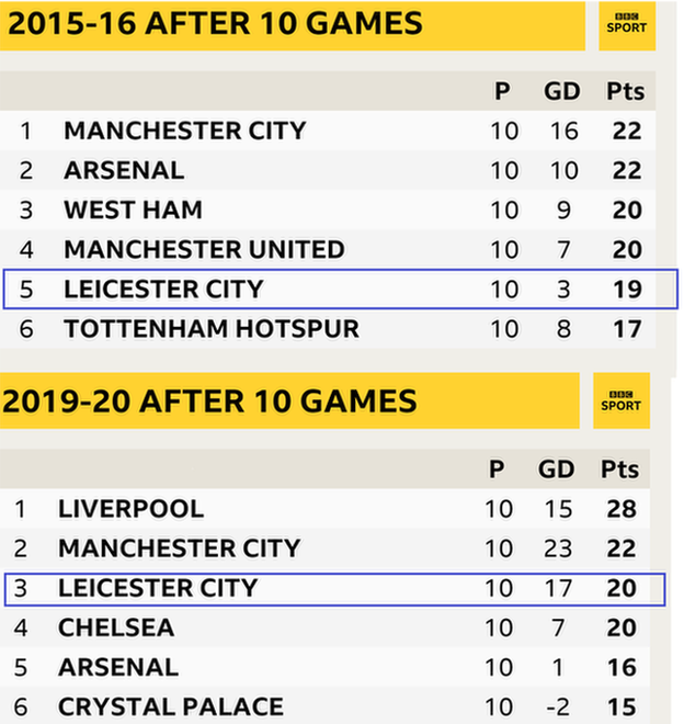 How Leicester's start compares both seasons