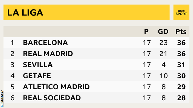 La Liga table