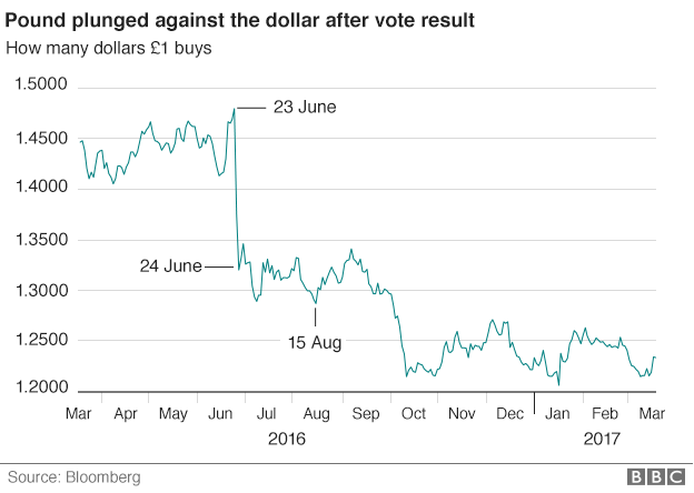 Pound v dollar March 2017