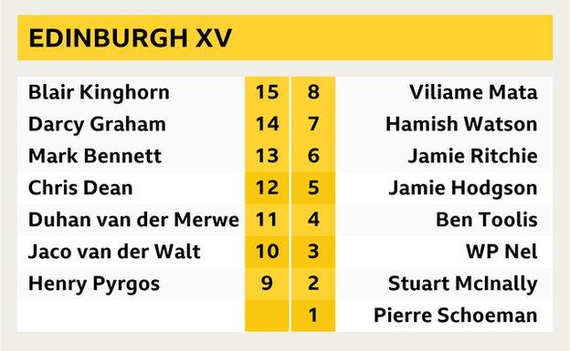 Edinburgh make five changes to the team that beat Sale Sharks in the Champions Cup