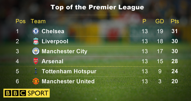 Top of the Premier League