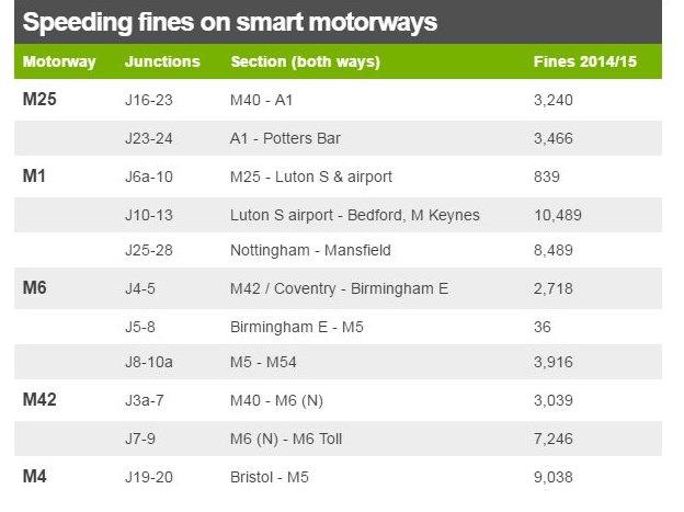 Speeding fines table