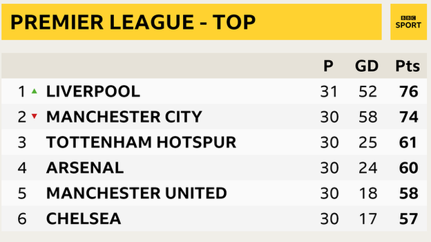 Snapshot of the top of the Premier League: 1st Liverpool, 2nd Man City, 3rd Tottenham, 4th Arsenal, 5th Man Utd, 6th Chelsea