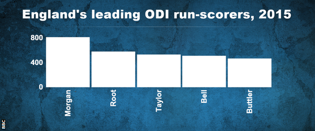 Eoin Morgan has scored 234 more ODI runs than any other England player in 2015