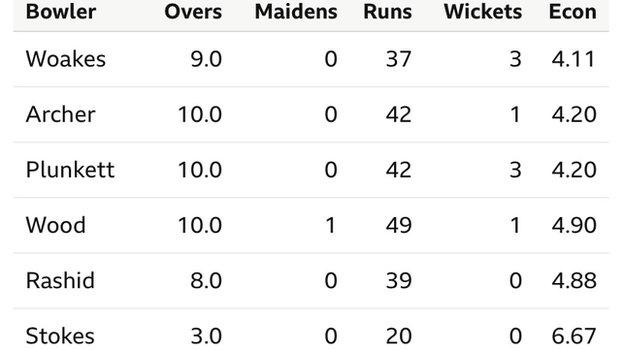 The bowling figures from when England won the World Cup in 2019