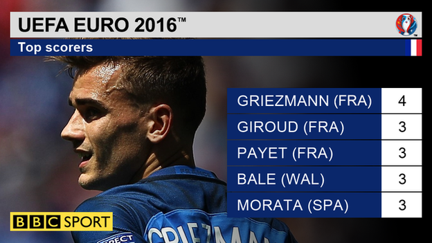 France's Antoine Griezmann has also made two assists and has been involved in more goals than anyone else at Euro 2016