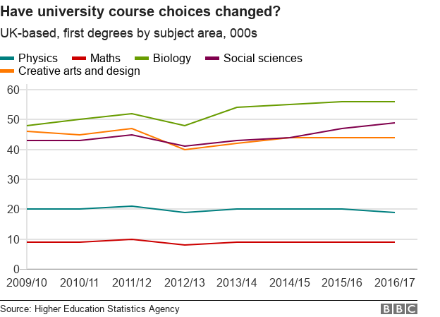 Chart showing changes in university course choices