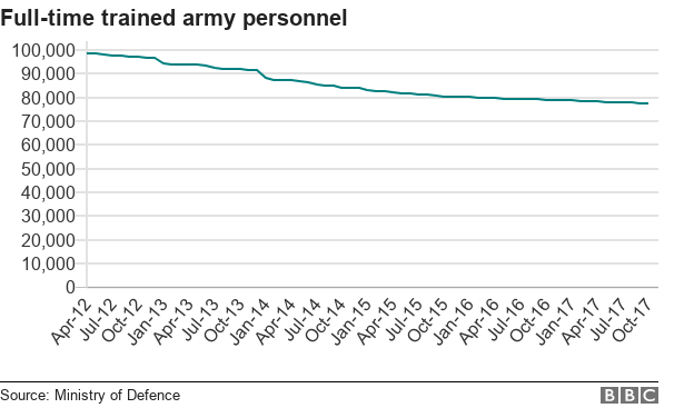 Chart showing full-time army personnel