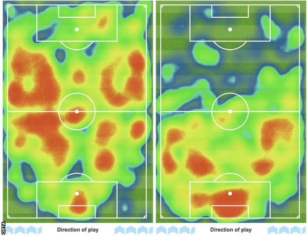 The heatmaps of both teams give you an idea of the home side's dominance. Manchester City (left) played most of their football in Leicester's territory, while the Foxes (right) struggled to get out of their own half. Pep Guardiola's side had 63% of possession, managed 23 shots to Leicester's five and played 684 passes to 397 by the visitors, who had just 10 touches in the opposition area compared to 47 by the hosts.