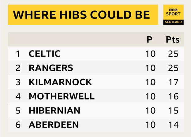 Hibs' potential league standing