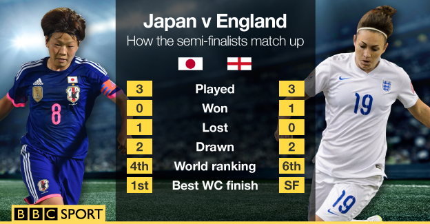 Japan v England head-to-head