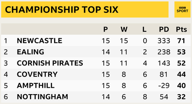 Championship top six