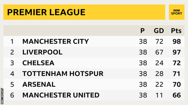 Top of the 2018/19 Premier League table