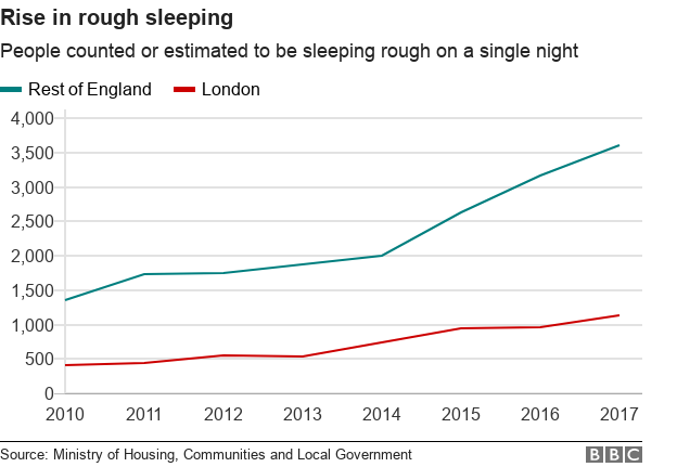 Chart showing the rise in rough sleeping