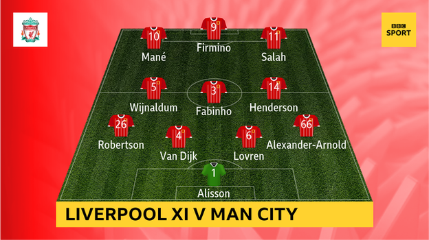 Graphic showing Liverpool's starting XI v Man City: Alisson; Alexander-Arnold, Lovren, Van Dijk, Robertson; Henderson, Fabinho, Wijnaldum; Salah, Firmino, Mané