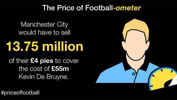 Price of Football Manchester City