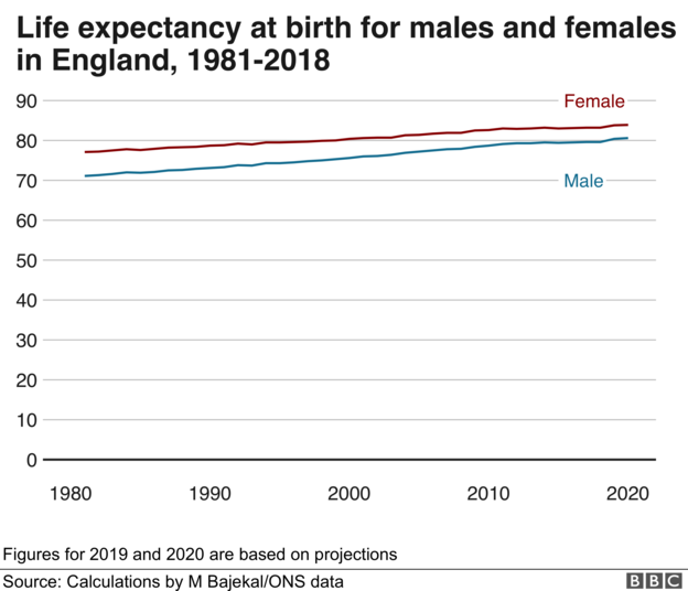 Poorest women's life expectancy declines, finds report - BBC News
